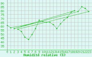 Courbe de l'humidit relative pour Saint-Vran (05)
