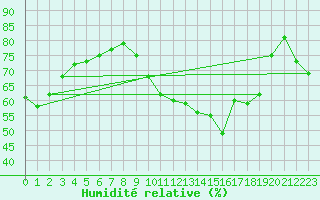 Courbe de l'humidit relative pour Ile d'Yeu - Saint-Sauveur (85)