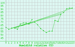 Courbe de l'humidit relative pour Aix-la-Chapelle (All)