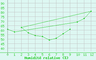 Courbe de l'humidit relative pour Kumagaya