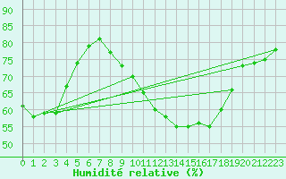 Courbe de l'humidit relative pour Ban-de-Sapt (88)
