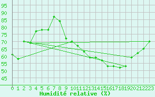 Courbe de l'humidit relative pour Annecy (74)