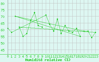 Courbe de l'humidit relative pour Ouessant (29)