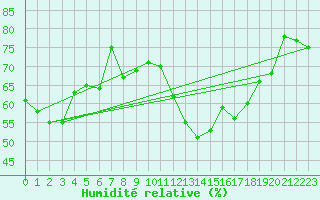 Courbe de l'humidit relative pour Oron (Sw)