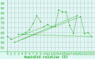 Courbe de l'humidit relative pour Jan (Esp)