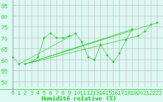 Courbe de l'humidit relative pour Port Menier, Que.