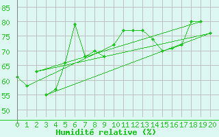 Courbe de l'humidit relative pour Inari Seitalaassa