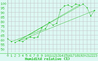 Courbe de l'humidit relative pour Robiei