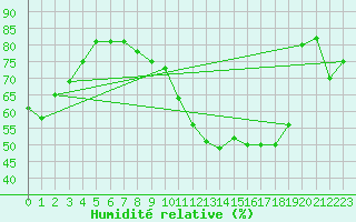 Courbe de l'humidit relative pour Trappes (78)