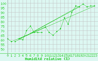 Courbe de l'humidit relative pour Brigueuil (16)