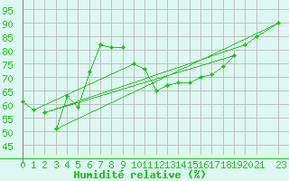 Courbe de l'humidit relative pour Stekenjokk