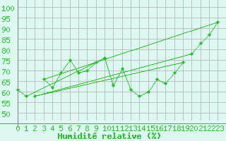 Courbe de l'humidit relative pour Nantes (44)
