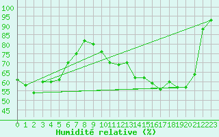 Courbe de l'humidit relative pour Mont-Saint-Vincent (71)