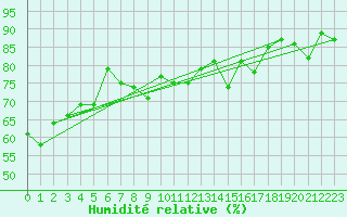 Courbe de l'humidit relative pour Einsiedeln
