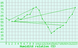 Courbe de l'humidit relative pour Paray-le-Monial - St-Yan (71)