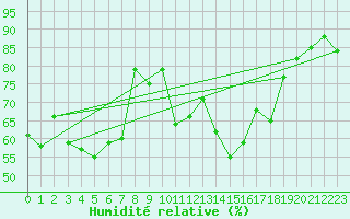 Courbe de l'humidit relative pour La Fretaz (Sw)
