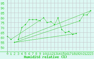 Courbe de l'humidit relative pour Thomery (77)