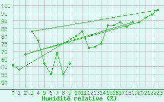Courbe de l'humidit relative pour Veggli Ii