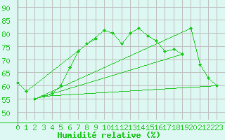 Courbe de l'humidit relative pour Kon
