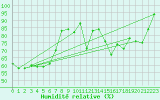 Courbe de l'humidit relative pour Voss-Bo