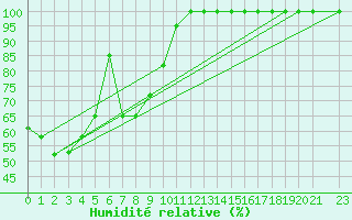 Courbe de l'humidit relative pour Pian Rosa (It)