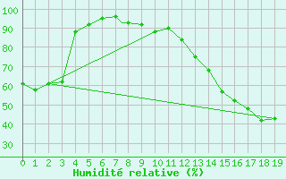 Courbe de l'humidit relative pour Rosario Aerodrome