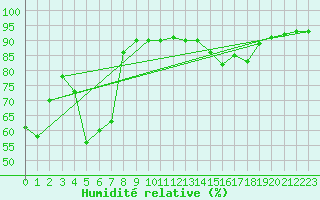 Courbe de l'humidit relative pour Chambry / Aix-Les-Bains (73)