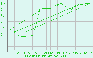 Courbe de l'humidit relative pour Collie East