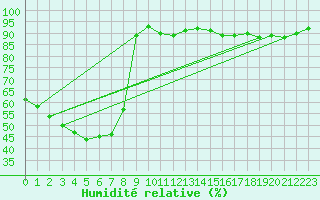 Courbe de l'humidit relative pour Bridgetown