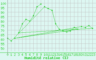 Courbe de l'humidit relative pour Grchen