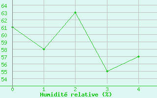 Courbe de l'humidit relative pour Inari Seitalaassa