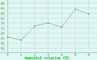 Courbe de l'humidit relative pour Inari Saariselka