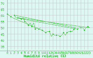 Courbe de l'humidit relative pour Tromso / Langnes