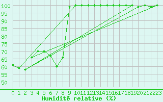 Courbe de l'humidit relative pour Pilatus