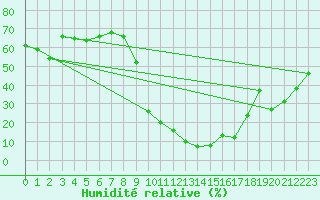 Courbe de l'humidit relative pour Huelva