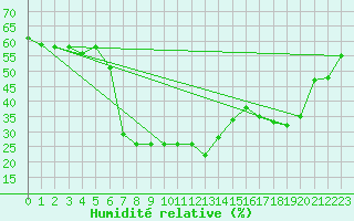 Courbe de l'humidit relative pour Calvi (2B)