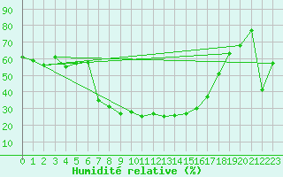 Courbe de l'humidit relative pour Klippeneck