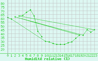 Courbe de l'humidit relative pour Visp