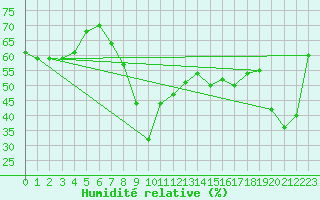 Courbe de l'humidit relative pour Envalira (And)