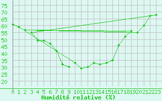 Courbe de l'humidit relative pour Obergurgl