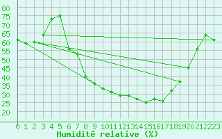 Courbe de l'humidit relative pour Metzingen