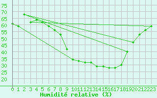Courbe de l'humidit relative pour Straubing