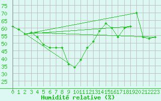 Courbe de l'humidit relative pour Solenzara - Base arienne (2B)