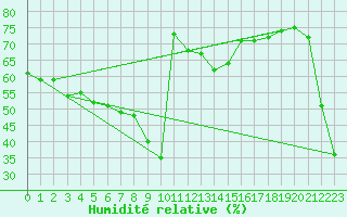 Courbe de l'humidit relative pour Mouilleron-le-Captif (85)