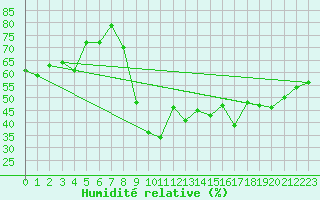 Courbe de l'humidit relative pour Toulon (83)
