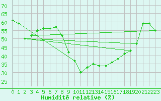 Courbe de l'humidit relative pour Saint-Czaire-sur-Siagne (06)