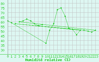 Courbe de l'humidit relative pour Palma De Mallorca