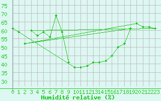 Courbe de l'humidit relative pour Hinojosa Del Duque