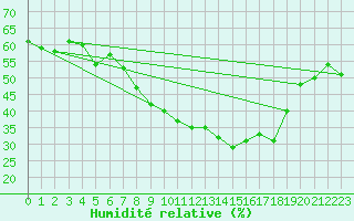 Courbe de l'humidit relative pour Alajar