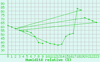 Courbe de l'humidit relative pour Vicosoprano